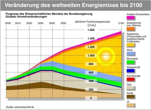 Energiemix - Quelle: solarwirtschaft.de