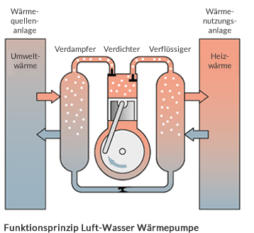 Funktionsprinzip der Luft-Wasser Wärmepumpe 